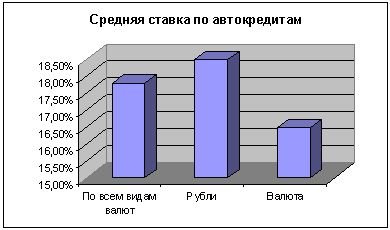 Средние ставки по автокредитам в Омске