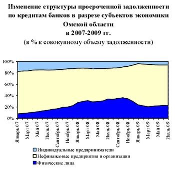 Просроченная задолженность по кредитам в Омской области