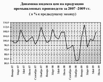 Динамика индекса цен на продукицю промышленных предприятий Омской области, 2007-2009