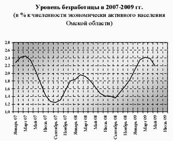 Уровень безработицы в Омской области, 2007-2009